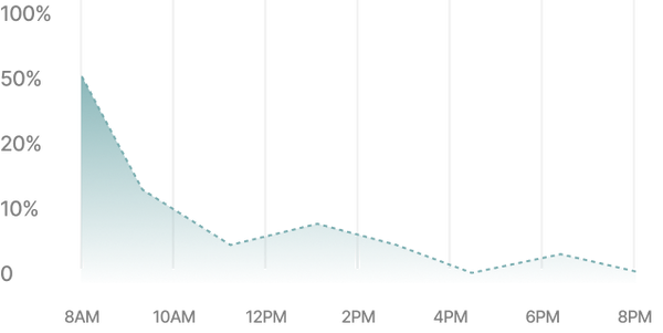 Stress resistance level per day by age 50 without NAD+